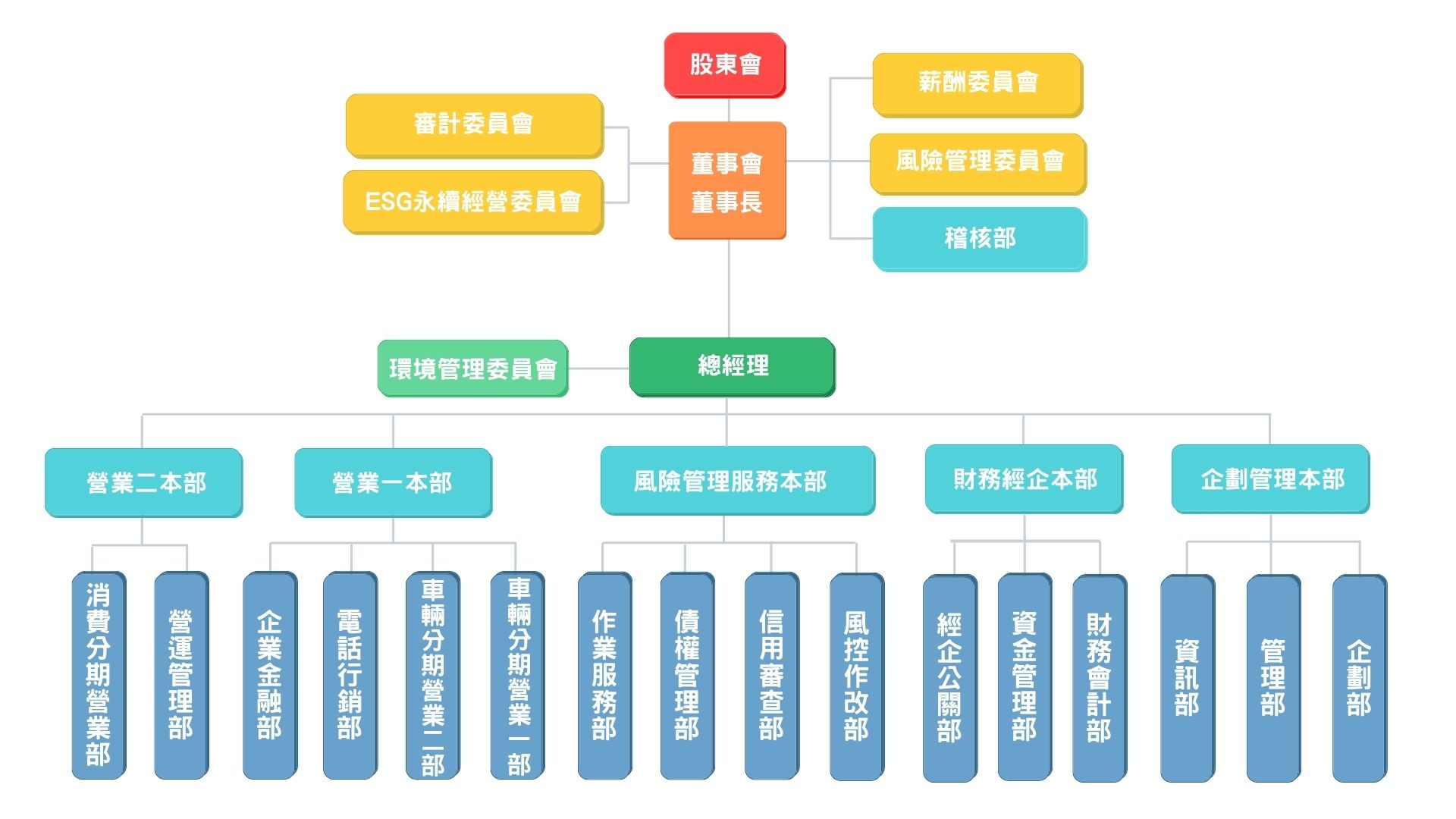 公司治理架構